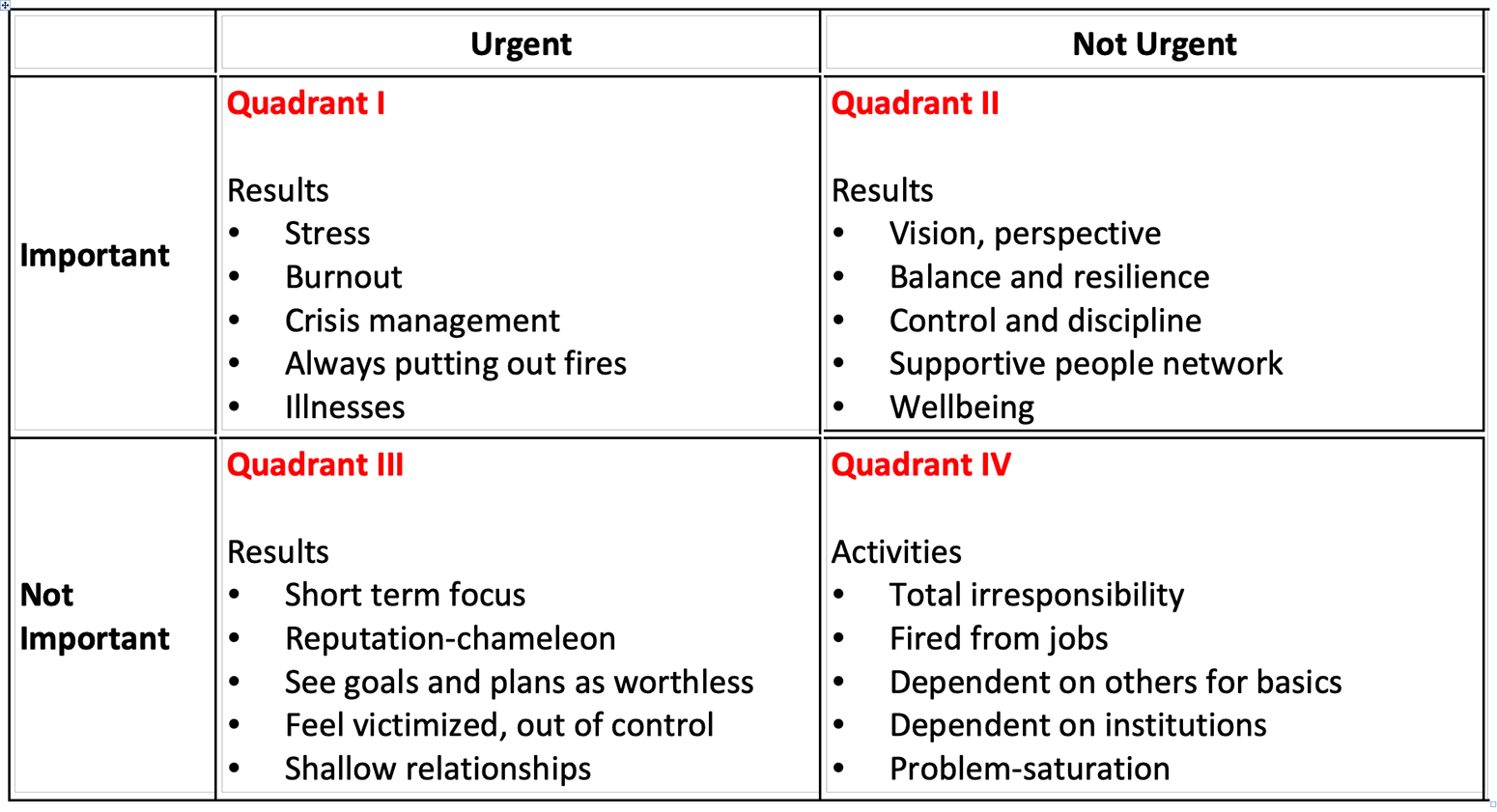 Figure 4. Covey Time Management Matrix - Results