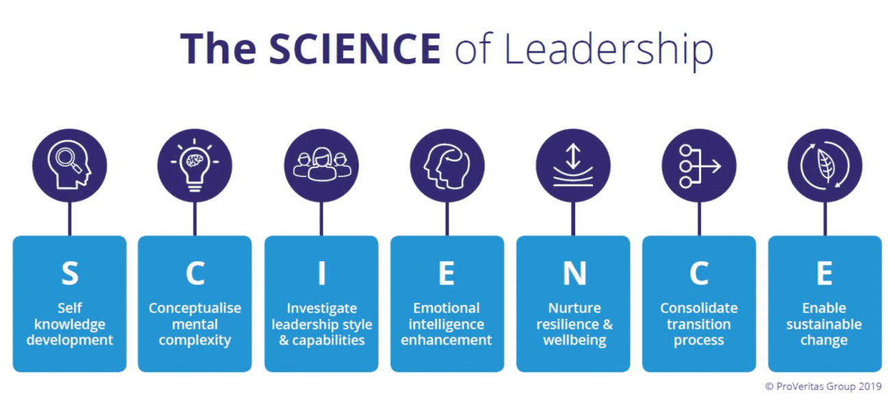 The SCIENCE OF Leadership