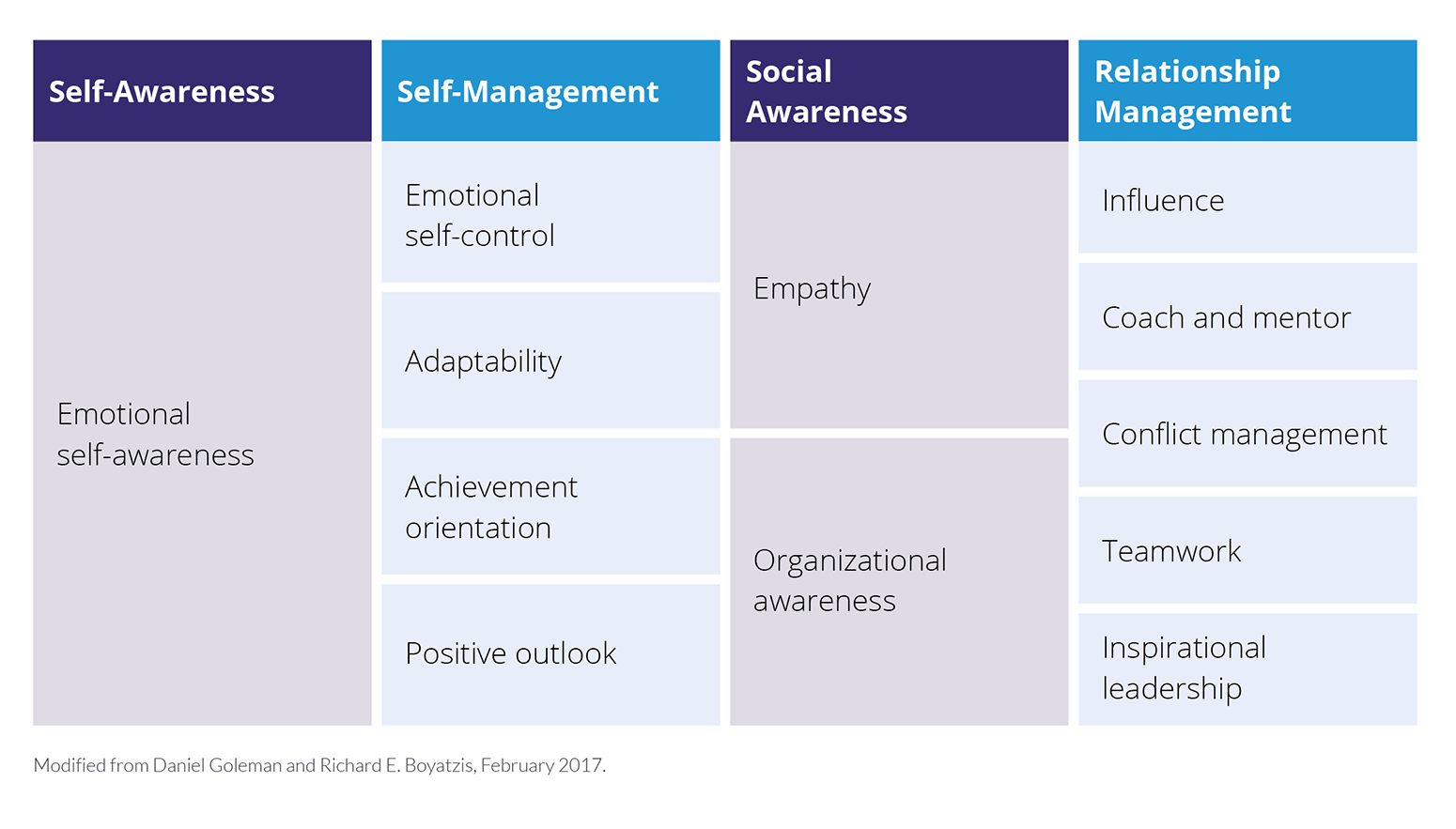 The 4 domains and 12 competencies of Emotional Intelligence