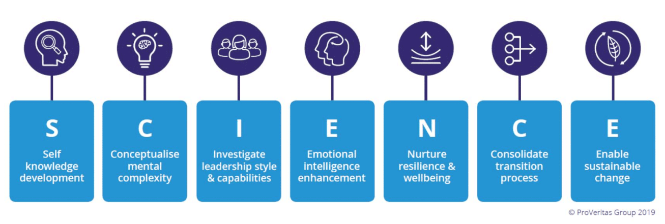 The SCIENCE OF Leadership